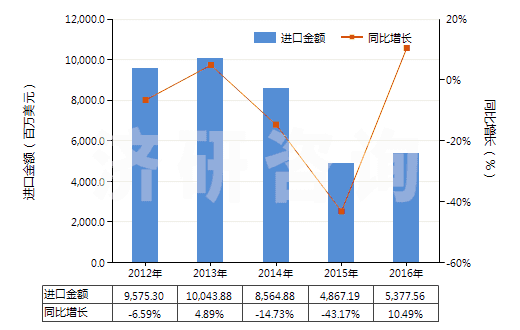 2012-2016年中國(guó)鐵礦砂及其精礦(平均粒度<0.8mm未燒結(jié))(HS26011110)進(jìn)口總額及增速統(tǒng)計(jì) 2012-2016年中國(guó)鐵礦砂及其精礦(平均粒度<0.8mm未燒結(jié))(HS26011110)進(jìn)口總額及增速統(tǒng)計(jì)